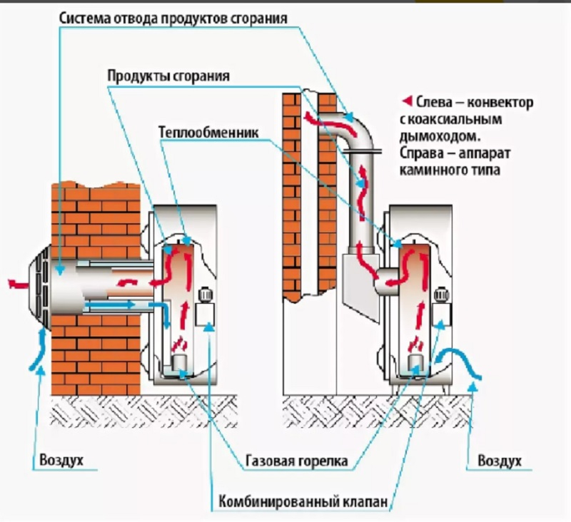 газовые конвекторы для отопления дома