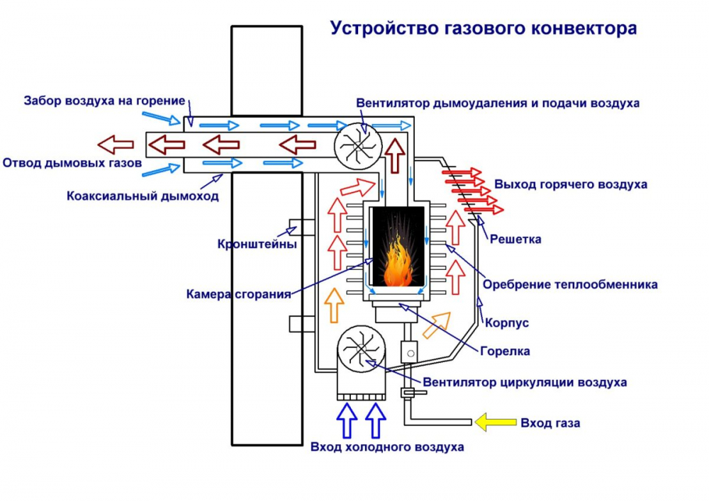 конвекторы отопления газовые с терморегулятором настенные