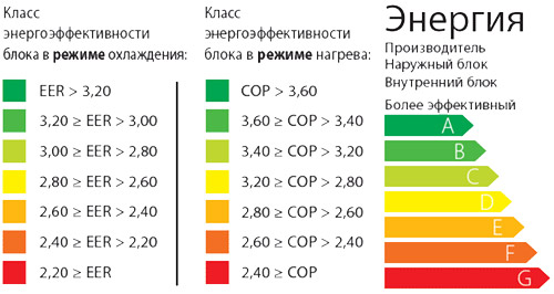 Энергоэффективность кондиционера