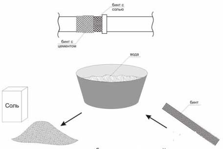 устранение течи поязками из поваренной соли и цемента