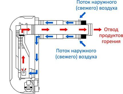 Схема циркуляции воздуха в конвекторе