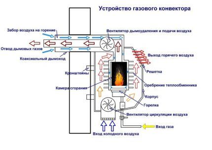 Схема работы газового конвектора