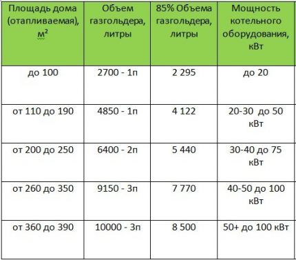Таблица заправочных объемов газгольдеров