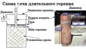 Печи длительного горения для гаража: как сделать своими руками