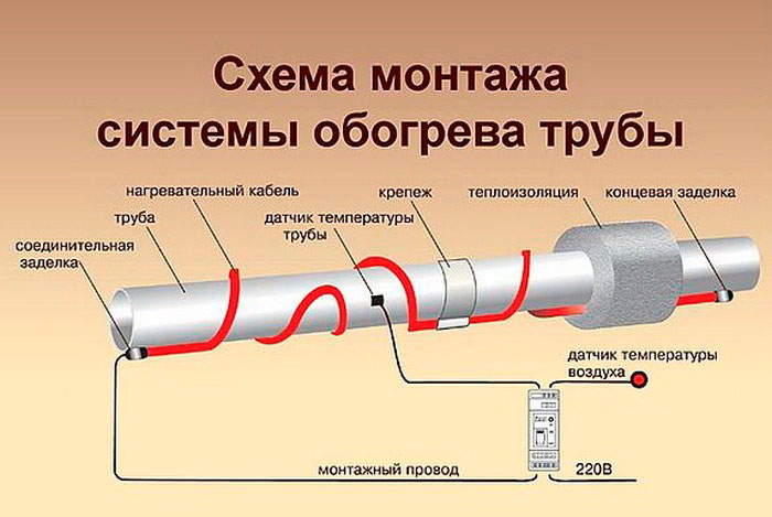 схема подключения резистивного кабеля на трубу воды
