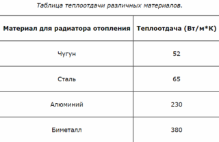 Межосевое расстояние радиатора 500