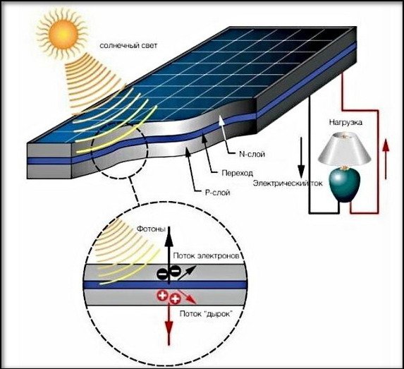 Как устроена солнечная батарея
