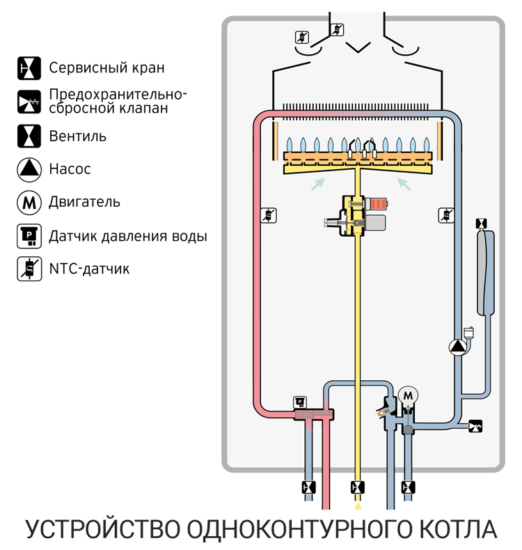 Что такое одноконтурный газовый котел. Преимущества и недостатки. Как .