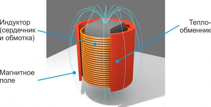 Как сделать индукционный нагреватель своими руками? Как своими руками .