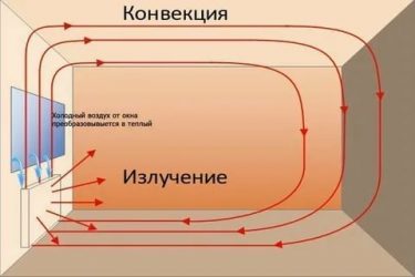 Как обогревается комната радиатором центрального отопления?