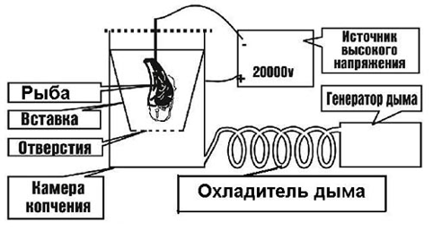 Как сделать коптильню из холодильника своими руками