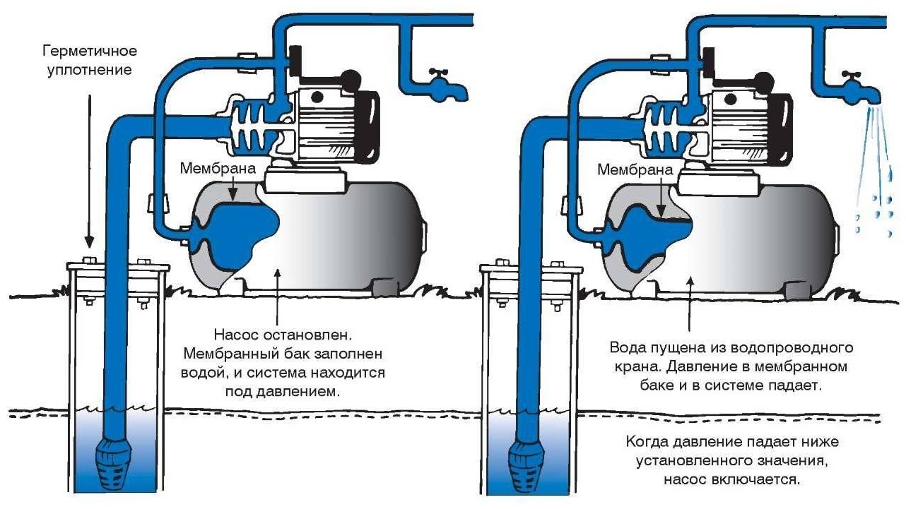 Принцип работы насоса