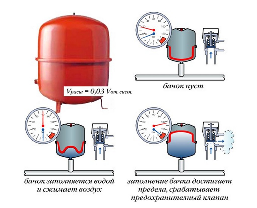 Снижение давления в газовом котле