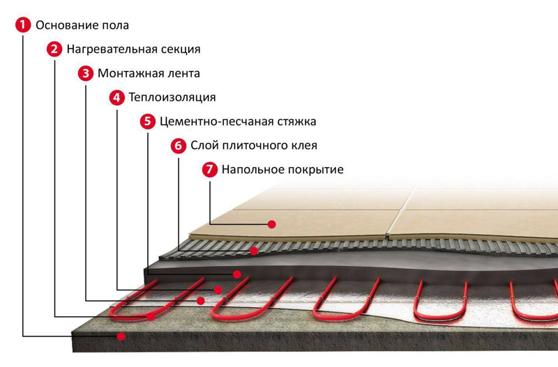 Схема укладки тёплого электрического пола