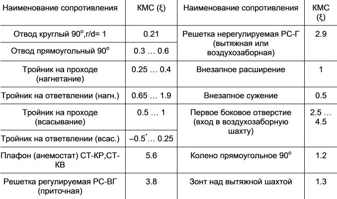 Коэффициент местного сопротивления клапана