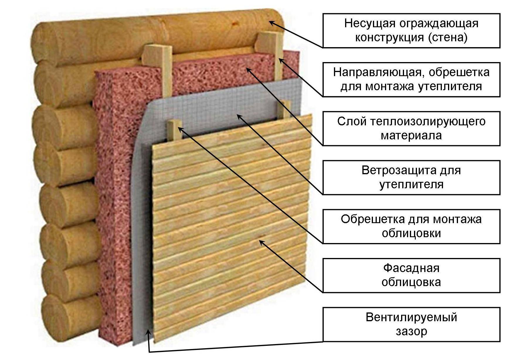 Утепление деревянного дома штукатуркой по минвате