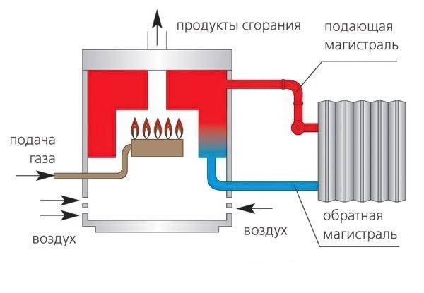 Устройство и принцип работы газового конденсационного котла