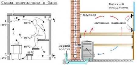 Вентиляция в бане схема и устройство