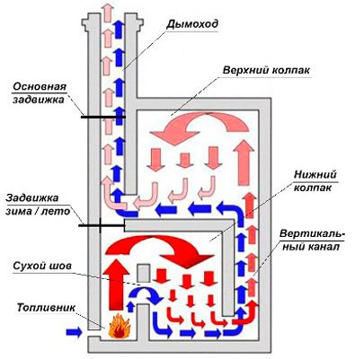 Схема движения газов в печке Кузнецова