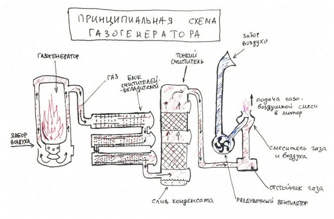 Схема газогенератора.