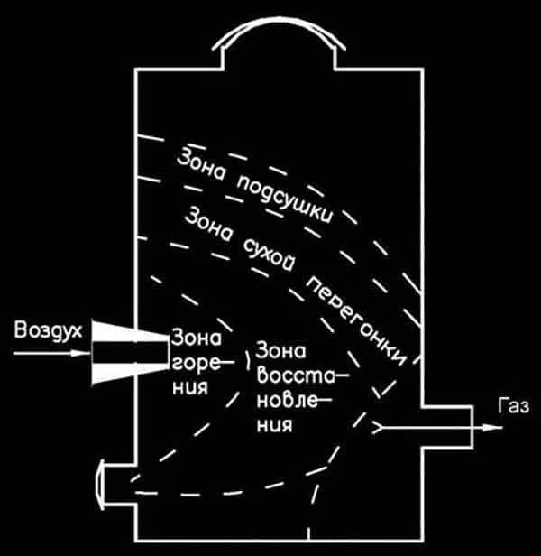 Схема горизонтального процесса газификации