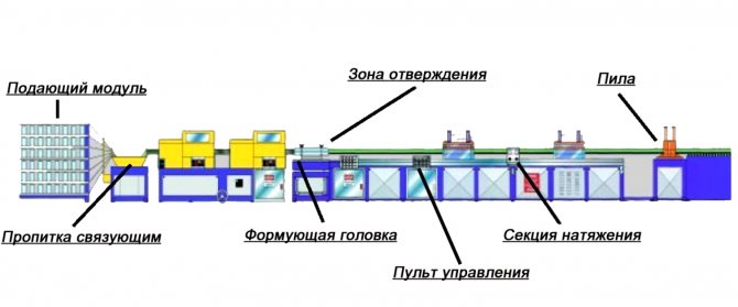 Схема производства стекла