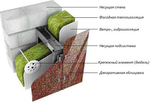 Схема утепления стен дома минеральной ватой