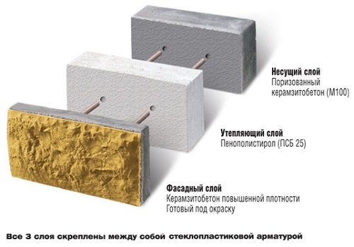 Схема соединения слоев утепленного стенового блока